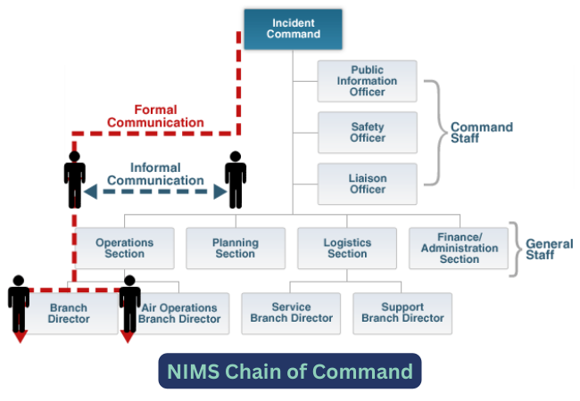 which of the following is not part of the nims management characteristic of chain of command