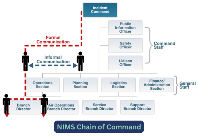 which of the following is not part of the NIMS management characteristic of chain of command?