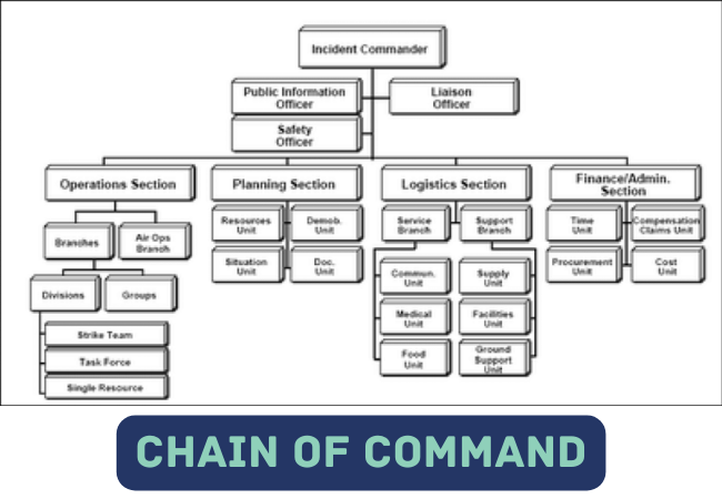 Which of the Following is Not Part of the NIMS Management Characteristic of Chain of Command?