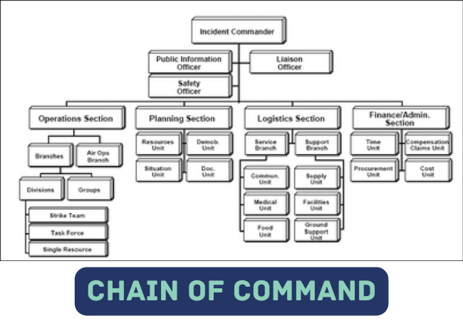 which of the following is not part of the NIMS management characteristic of chain of command? 2