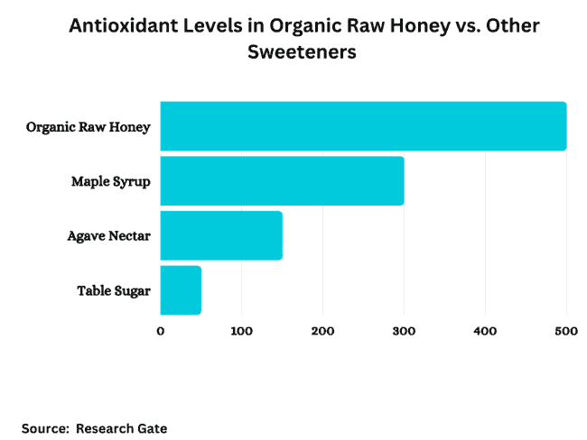 Antioxidant Levels