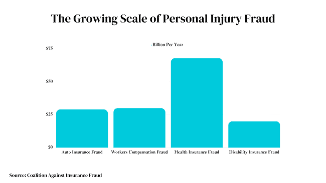 scale of personal injury fraud