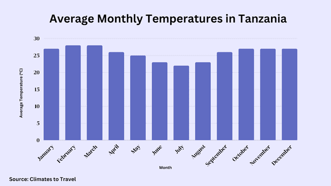 average monthly temperatures in Tanzania