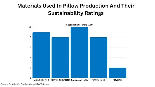 materials used in pillow production and their sustainability ratings