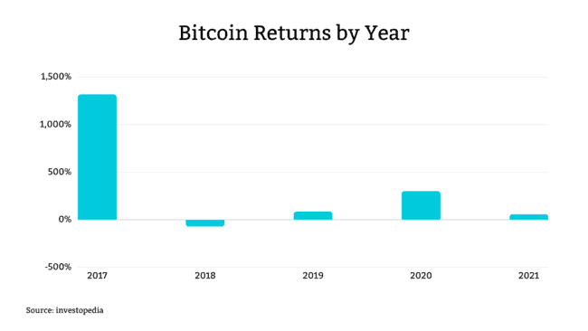 bitcoin returns by year