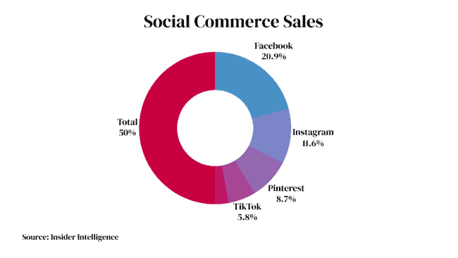 social commerce sales