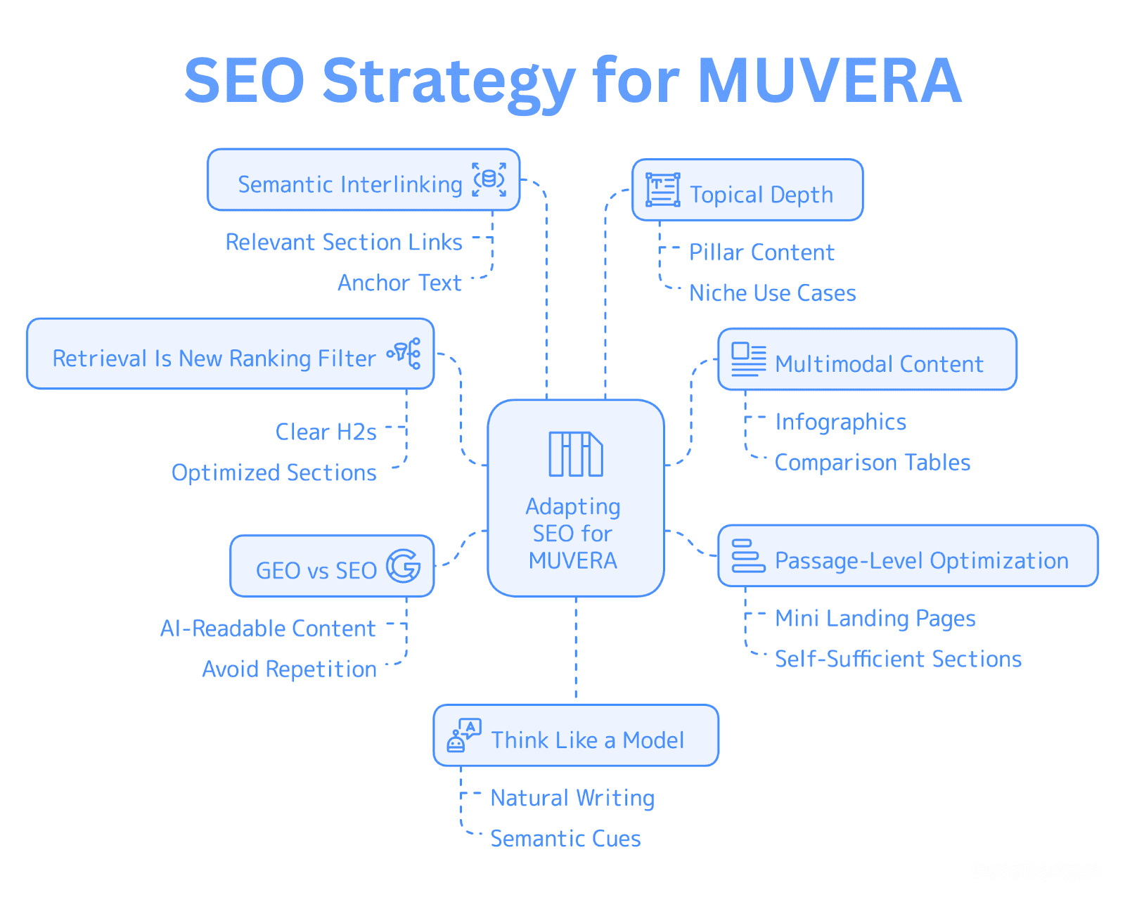 SEO Strategy for MUVERA